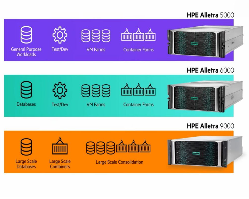 HPE Alletra Storage